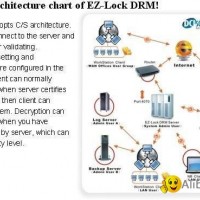 EZ-Lock DRM - Information Security