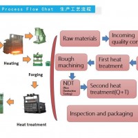 shaft，flange forging